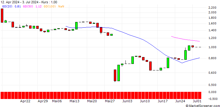 Chart UNICREDIT BANK/CALL/SALESFORCE/470/0.1/17.06.26