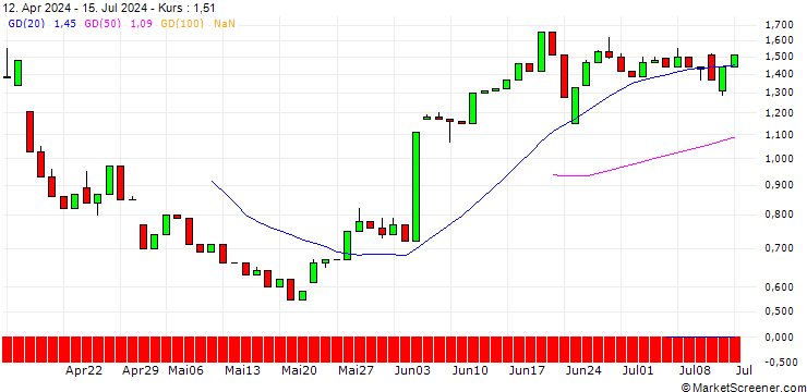 Chart UNICREDIT BANK/CALL/ASML HOLDING/1700/0.1/18.06.25