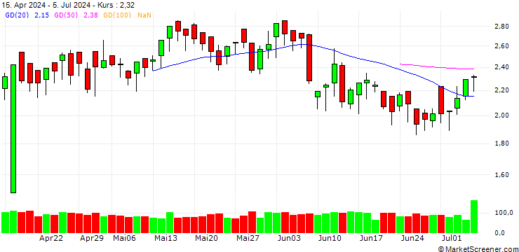 Chart UNICREDIT BANK/CALL/EUR/USD/1.11/100/18.06.25
