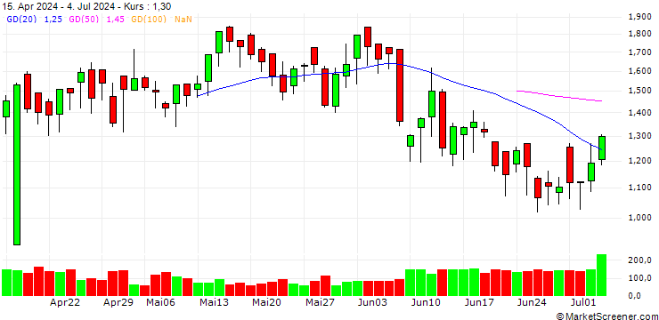 Chart UNICREDIT BANK/CALL/EUR/USD/1.12/100/19.03.25