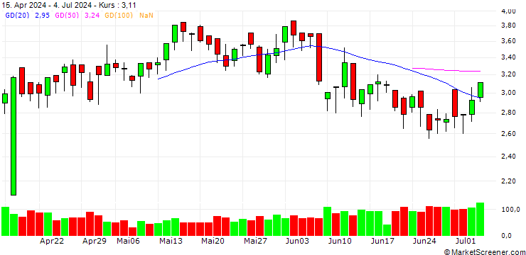 Chart UNICREDIT BANK/CALL/EUR/USD/1.08/100/19.03.25