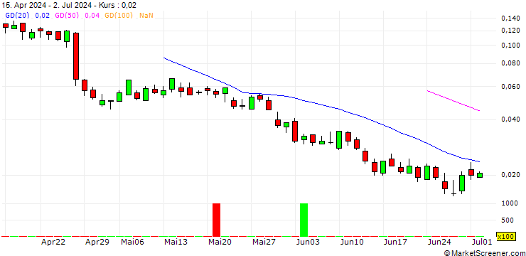 Chart UNICREDIT BANK/CALL/TENARIS/20/0.1/19.03.25
