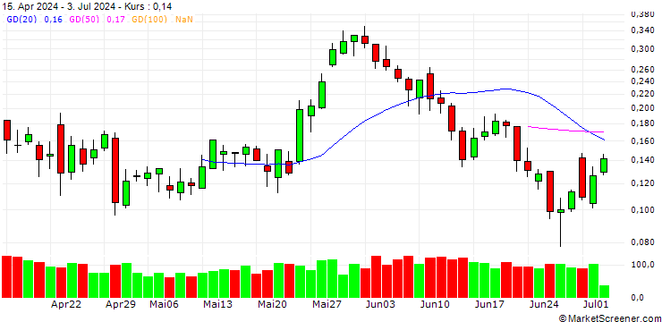 Chart UNICREDIT BANK/CALL/RENAULT/60/0.1/18.12.24