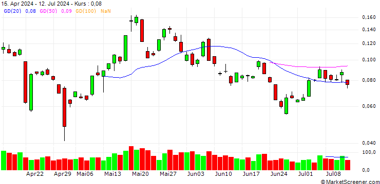 Chart BANK VONTOBEL/CALL/SILVER/42.5/0.1/20.12.24
