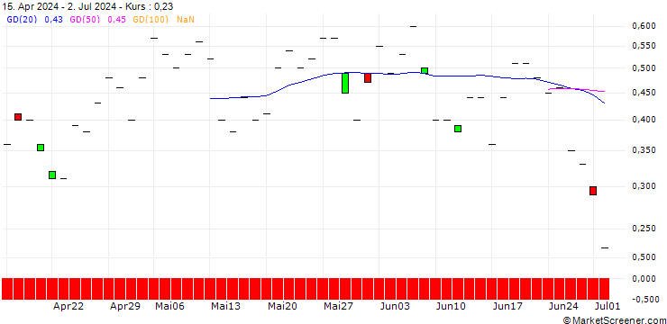 Chart JP MORGAN/CALL/TRANSDIGM GROUP/1525/0.01/15.11.24