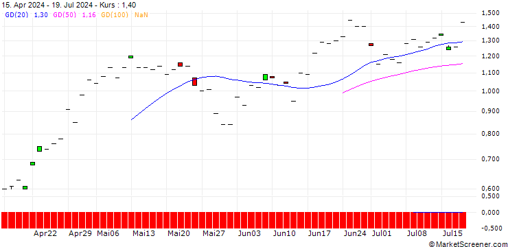Chart JP MORGAN/CALL/COLGATE-PALMOLIVE/85/0.1/15.11.24