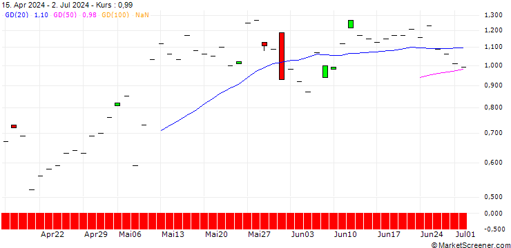 Chart JP MORGAN/CALL/NRG ENERGY/120/0.1/16.01.26