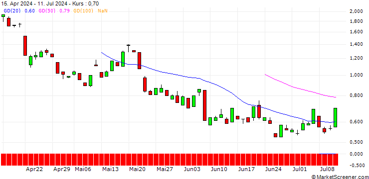 Chart JP MORGAN/CALL/GOLD/3650/0.1/28.03.25