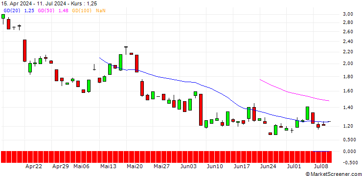 Chart JP MORGAN/CALL/GOLD/3625/0.1/20.06.25