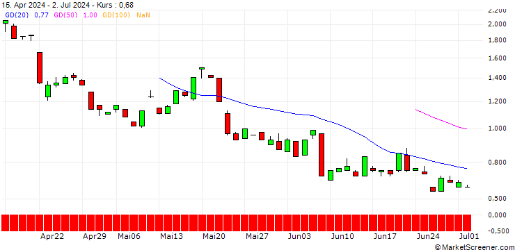 Chart JP MORGAN/CALL/GOLD/4000/0.1/20.06.25