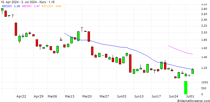 Chart JP MORGAN/CALL/GOLD/3675/0.1/20.06.25