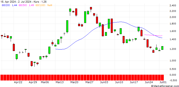 Chart DEUTSCHE BANK/CALL/SILVER/42/1/18.07.25