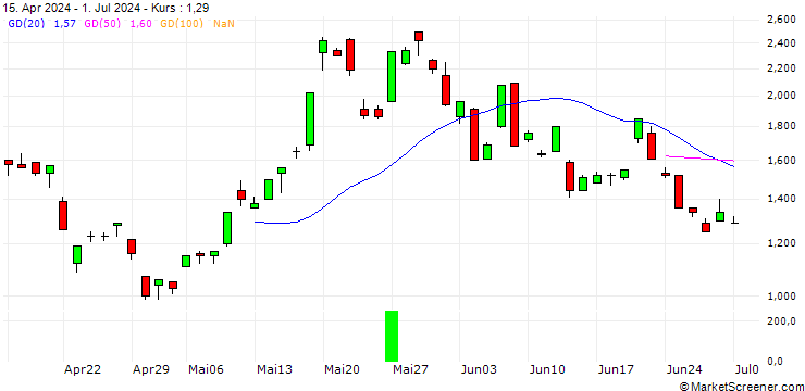 Chart DEUTSCHE BANK/CALL/SILVER/42/1/15.08.25