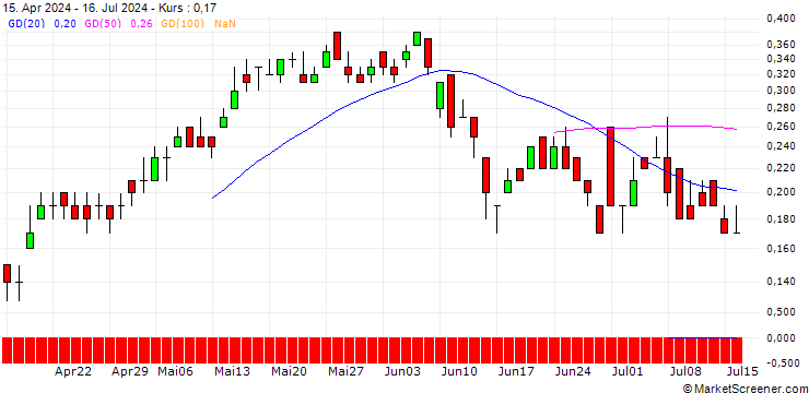Chart DZ BANK/CALL/VEOLIA ENVIRONNEMENT/30/0.1/21.03.25