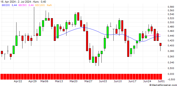 Chart DZ BANK/CALL/SCO4 SE/77.5/0.1/21.03.25