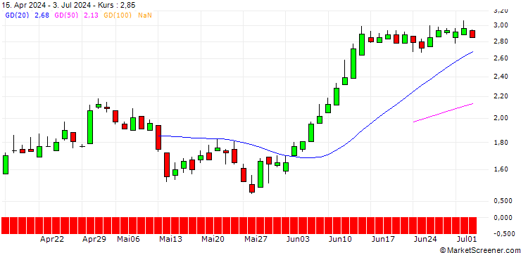 Chart DZ BANK/PUT/VOLKSWAGEN/140/0.1/21.03.25