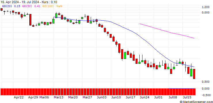 Chart DZ BANK/CALL/VOLKSWAGEN/150/0.1/21.03.25