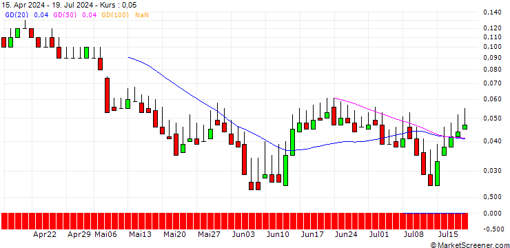 Chart DZ BANK/PUT/JENOPTIK/20/0.1/21.03.25