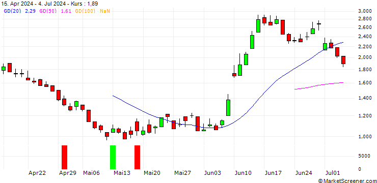 Chart DZ BANK/PUT/ENGIE S.A./16/1/21.03.25