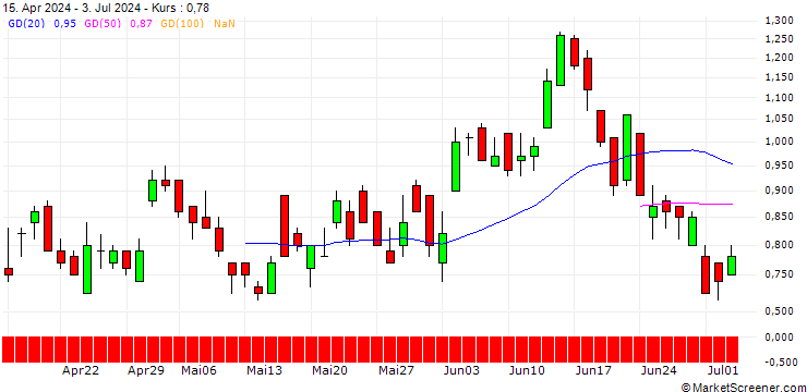 Chart DZ BANK/PUT/ENI/14/1/21.03.25