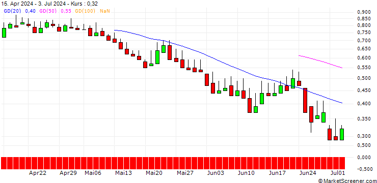 Chart DZ BANK/PUT/HORNBACH HOLDING AG & CO./75/0.1/20.12.24