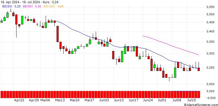 Chart DZ BANK/PUT/CANCOM/30/0.1/21.03.25