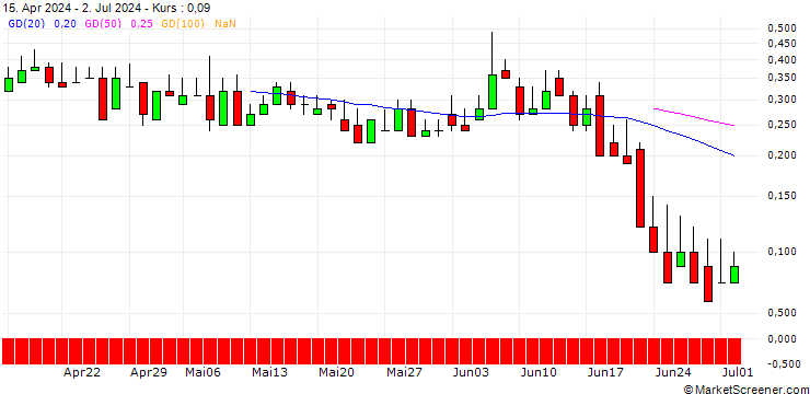 Chart DZ BANK/CALL/SGL CARBON/9/1/21.03.25