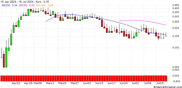Chart DZ BANK/CALL/2G ENERGY/30/0.1/21.03.25