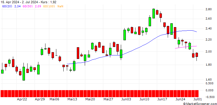 Chart DZ BANK/PUT/ENI/16/1/21.03.25