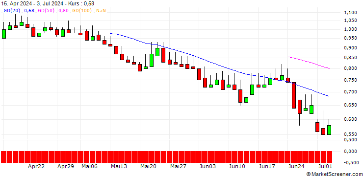 Chart DZ BANK/PUT/HORNBACH HOLDING AG & CO./75/0.1/20.06.25