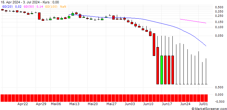 Chart DZ BANK/CALL/VOLKSWAGEN/180/0.1/21.03.25
