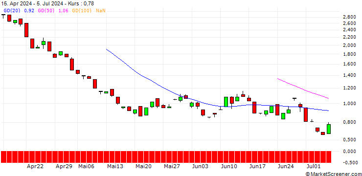 Chart BANK VONTOBEL/PUT/GOLDMAN SACHS GROUP/400/0.1/20.12.24
