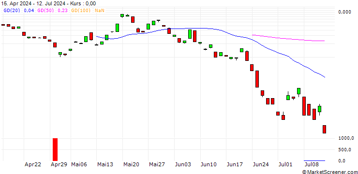 Chart BANK VONTOBEL/CALL/SILVER/36/1/19.07.24