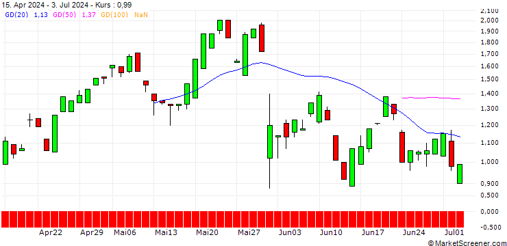 Chart BANK VONTOBEL/PUT/ULTA BEAUTY/360/0.1/20.09.24