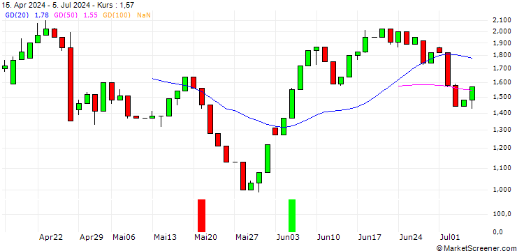 Chart UNICREDIT BANK/CALL/ABBVIE/160/0.1/19.03.25