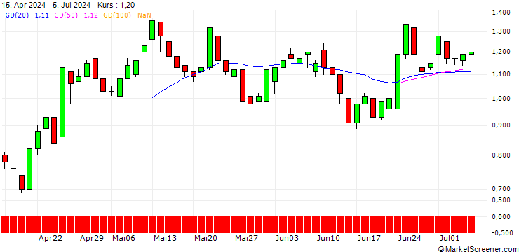 Chart UNICREDIT BANK/CALL/SANOFI/85/0.1/19.03.25