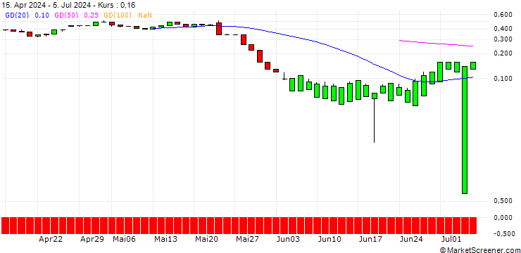 Chart UNICREDIT BANK/CALL/SNOWFLAKE A/300/0.1/19.03.25