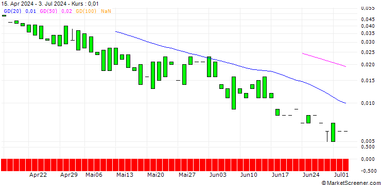 Chart PUT/YUM! BRANDS/110/0.1/19.07.24