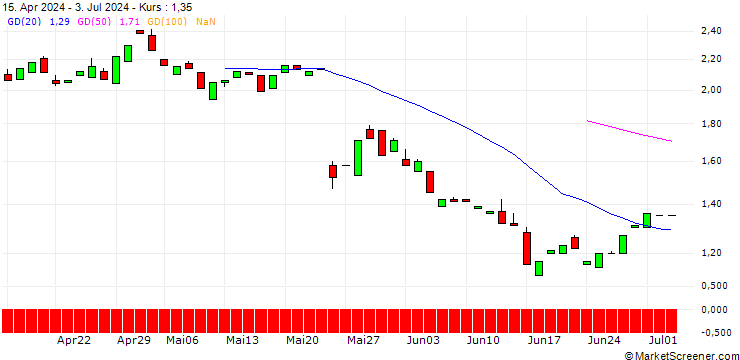 Chart PUT/ROSS STORES/150/0.1/20.06.25