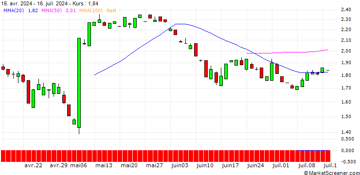 Chart PUT/SHOPIFY A/80/0.1/20.06.25