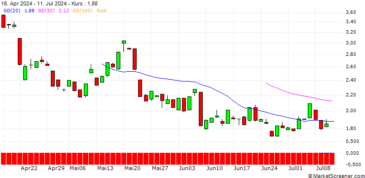 Chart JP MORGAN/CALL/GOLD/4100/0.1/19.12.25
