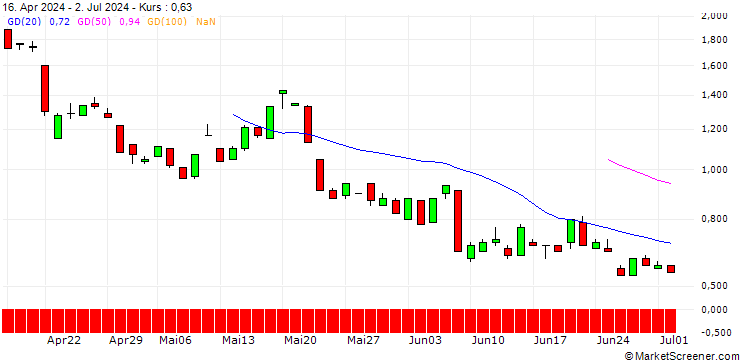 Chart JP MORGAN/CALL/GOLD/4050/0.1/20.06.25