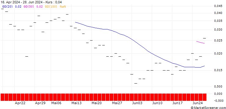 Chart JP MORGAN/CALL/AMAZON.COM/455/0.1/19.09.25