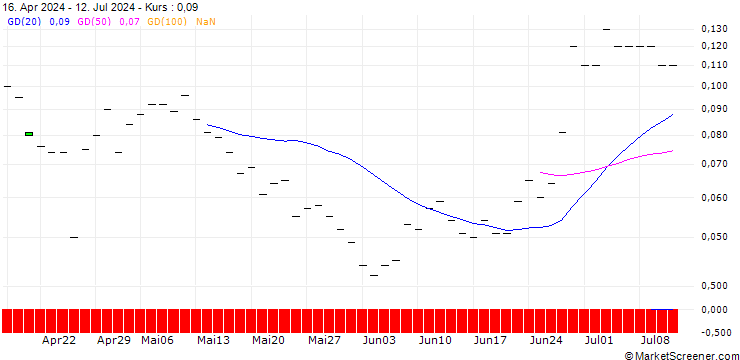 Chart JP MORGAN/CALL/AMAZON.COM/446/0.1/19.12.25