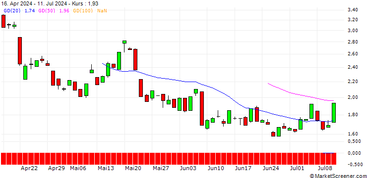 Chart JP MORGAN/CALL/GOLD/4200/0.1/19.12.25
