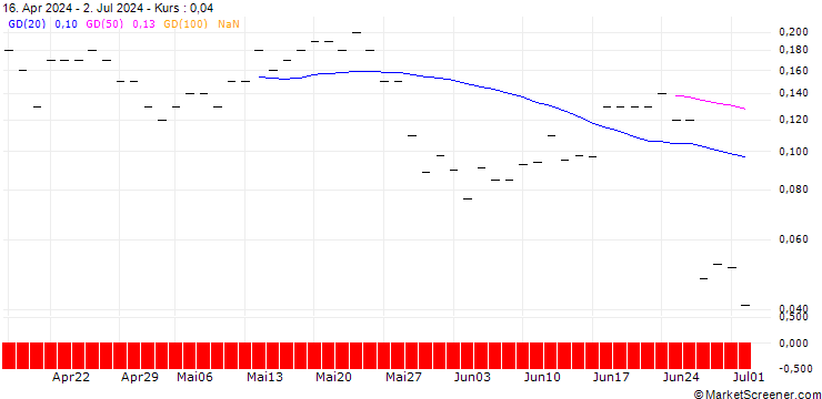 Chart JP MORGAN/CALL/PAYCHEX/165/0.1/20.06.25