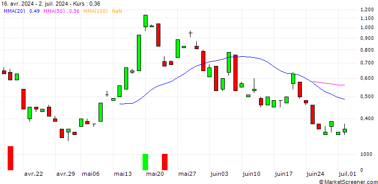 Chart JP MORGAN/CALL/SILVER/44/1/20.12.24