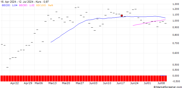 Chart JP MORGAN/CALL/NRG ENERGY/120/0.1/19.12.25