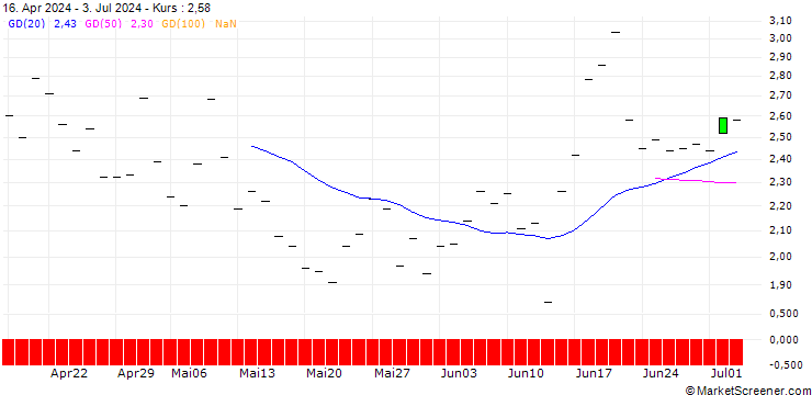 Chart BANK VONTOBEL/PUT/COUPANG A/22/1/20.12.24
