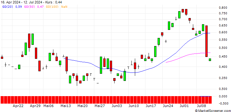 Chart BANK VONTOBEL/CALL/USD/JPY/174/100/20.06.25